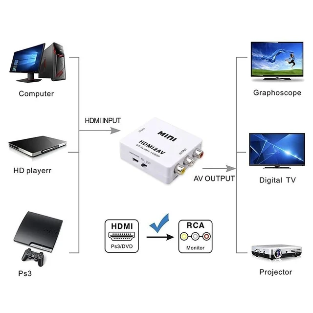 Alt view image 9 of 12 - HDMI-compatible to RCA Converter AV/CVBS L/R Audio Video Set Top Box Up Scaler 1080P MINI HD2AV Support NTSC PAL Output HD To AV