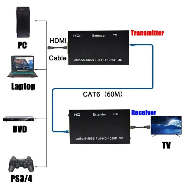 Alt view image 8 of 12 - 1 Pair 1080P FHD HDMI-compatible to RJ45 60M Extender Splitter Sender&Receiver Over Ethernet CAT 5E/6 for TV PC Laptop HDTV(With EU Plug)