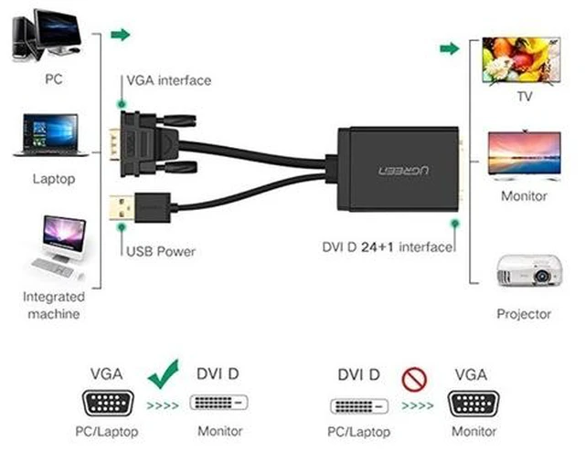 Alt view image 10 of 14 - UGREEN 50cm MM119 1080P Full HD VGA to DVI (24+1) Male to Female Adapter Cable for Computer/PC/Laptop HDTV Projector DVD Graphics Card and More VGA / DVI Enabled Devices Cable