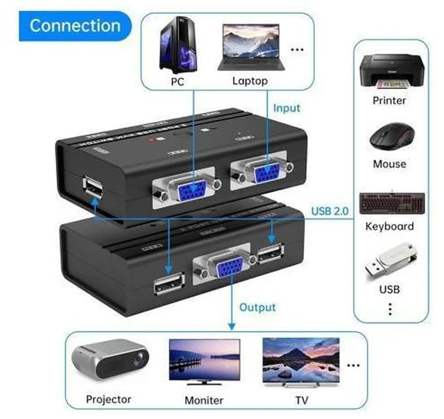 Alt view image 11 of 14 - Yinker VGA KVM Switch, 2 Port USB VGA KVM Switch w/2 KVM Cables & 3 USB Hubs for 2 Computers Share One Monitor Keyboard Mouse