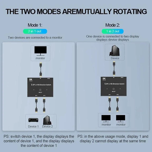Alt view image 9 of 14 - DisplayPort 1.4 Splitter Switch 8K, DP 1.4 Switcher 2 in 1 Out 8K@30Hz DP Splitter 1 in 2 Out 4K@120Hz 2K@144Hz Bi-Directional for Multiple Source and Displays