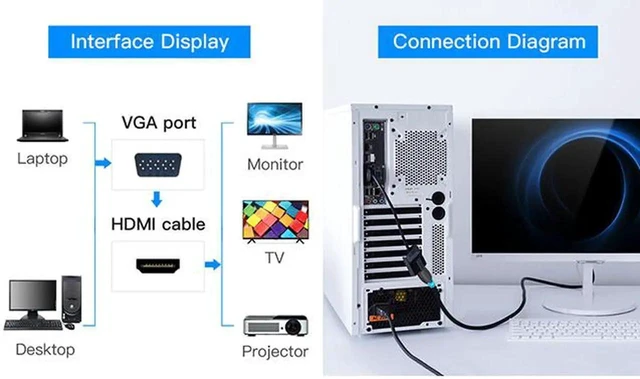 Alt view image 9 of 14 - DIXSG VGA to HDMI Adapter, 1080P Male to Female Video Converter with Audio and Micro USB Power Cable, Analog to Digital Converter for PC/Laptop to HDTV/Projector