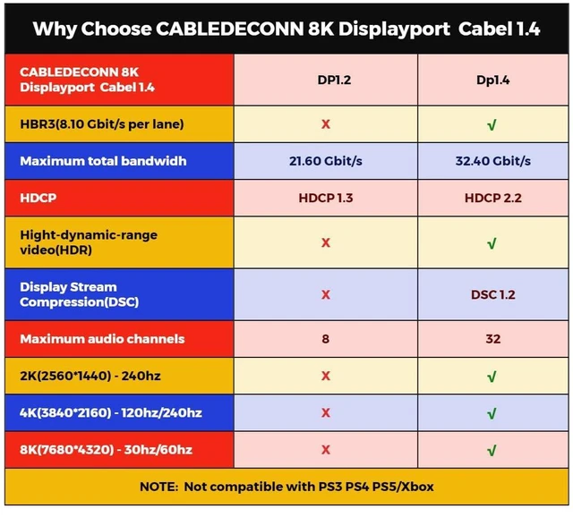 Alt view image 14 of 14 - CABLEDECONN DisplayPort Cable 1.4, 23FT DP 1.4 Cable, Ultra HD 8K@60Hz 4K@144Hz, High Speed 32.4Gbps HDCP 3D Slim and Flexible DP to DP Cable for HDTVs, Displays, Monitors, Graphics, PC