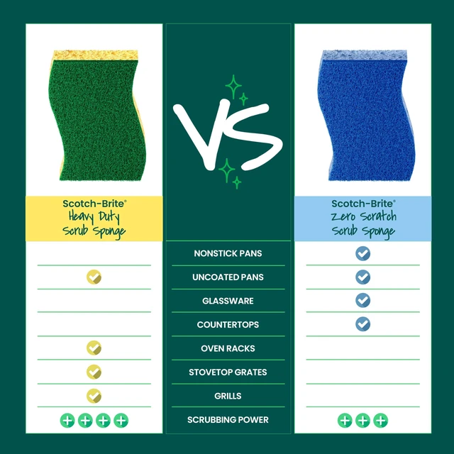 Alt view image 5 of 6 - Scotch-Brite Heavy Duty Scrub Sponge, 6 Pack