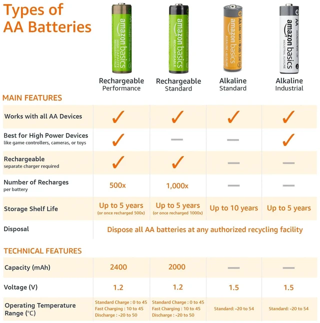 Alt view image 2 of 6 - Amazon Basics 8-Pack AA Alkaline High-Performance Batteries, 1.5V, 10-Year Shelf Life, Long-Lasting Power