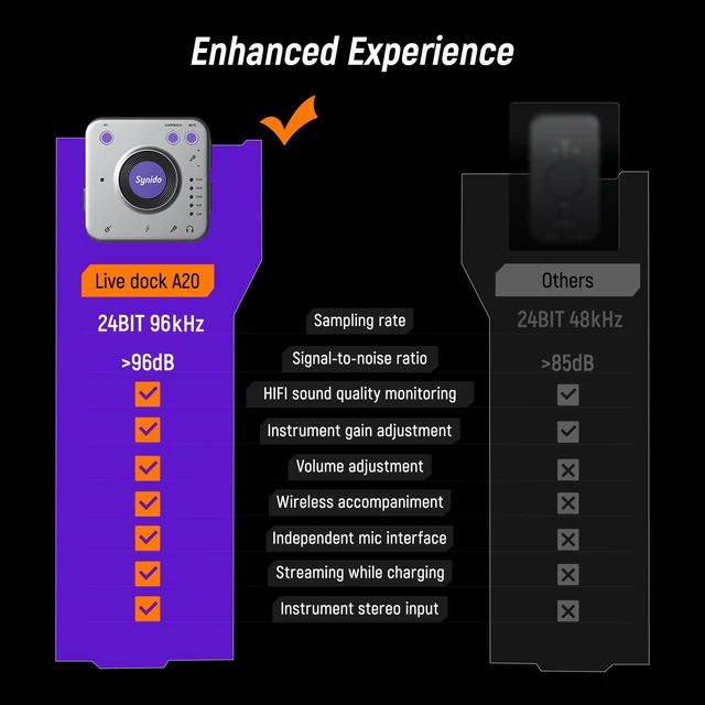 Alt view image 11 of 14 - Portable Guitar Audio Interface, 24-bit/96kHZ Audio Adapter with USB-C, Inst./Headphone Ports for Live Streaming, for DJ Set Audio Recording, for iPhone/iPad/Android/Mac/PC/Laptop, (A20)