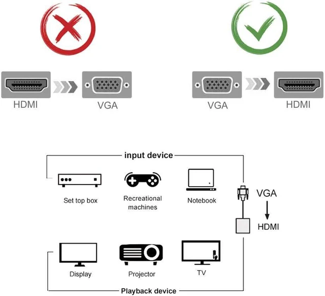 Alt view image 10 of 14 - VGA to HDMI Adapter for Connecting Traditional VGA Interface Laptop PC to HDMI Monitor or Projector 1080P VGA Male to HDMI Female Converter with 3.5mm Audio Lead and Power Supply Port