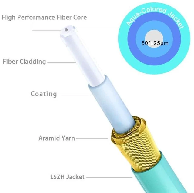 Alt view image 9 of 10 - OM3 Multimode Fiber LC to LC, 1m(3.28ft) OM3 LC to LC Fiber Patch Cable, Options 0.7in~500ft, Fiber Optic Patch Cable Duplex 10G LSZH (10pack), RamboCables