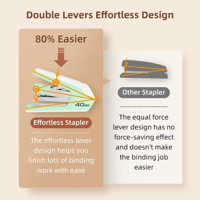Alt view image 3 of 6 - Effortless Desktop Stapler, Heavy Duty Stapler, Green 40-50 Sheet Capacity, One Finger, No Effort, Includes 1500 Staples & Staple Remover