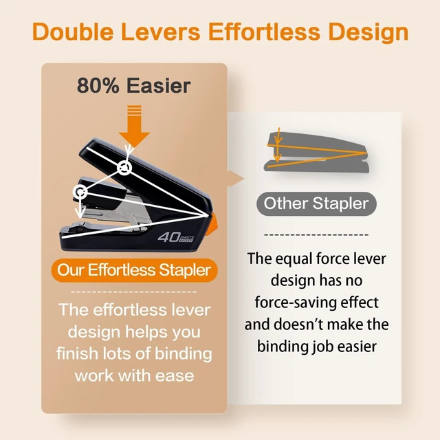 Alt view image 3 of 7 - Stapler, Effortless Staplers for Desk, Heavy Duty Staplers, Black 40 Sheet Capacity,One Touch, No Effort, Easy to Load,With 2000 Staples & Staple Remover, Good for Office, Home Use