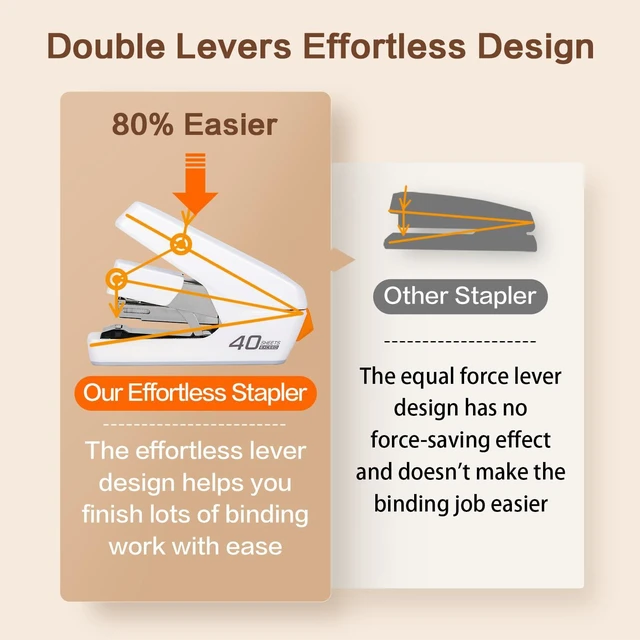 Alt view image 3 of 7 - Stapler, Effortless Staplers for Desk, Heavy Duty Staplers, White 40 Sheet Capacity, One Touch, No Effort, Easy to Load, With 2000 Staples & Staple Remover, Good for Office, Home Use