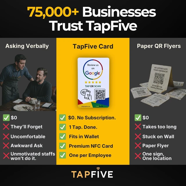Alt view image 5 of 7 - Google Review Tap Cards (3-Pack) by TapFive - Tap for Instant Reviews - All Phones Compatible - Reusable Smart Tap NFC & QR - Boost Business Reviews - Powered by TapFive (3 Card Pack)