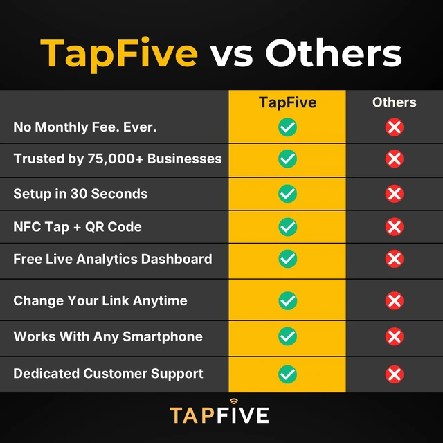 Alt view image 7 of 7 - Google Review Tap Cards (3-Pack) by TapFive - Tap for Instant Reviews - All Phones Compatible - Reusable Smart Tap NFC & QR - Boost Business Reviews - Powered by TapFive (3 Card Pack)