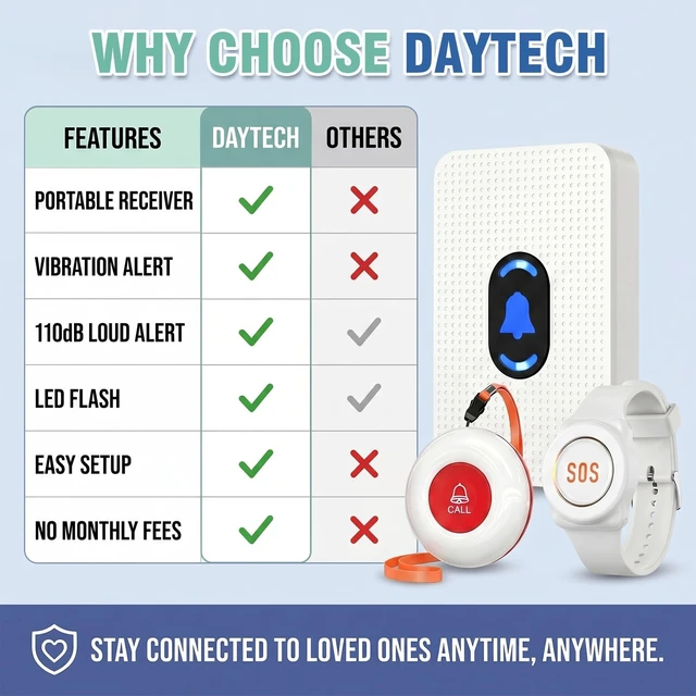 Alt view image 5 of 7 - Wireless Wrist Pager Caregiver Call Button in Home System Watch Alarm Nurse Personal Help Alert for Patients Elderly 2 Watch Call Buttons 2 Plugin Receivers