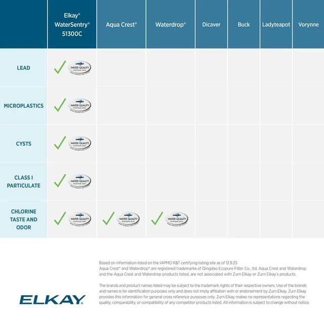 Alt view image 4 of 6 - WaterSentry Plus Water Bottle Filter - 1 Each NSF/ANSI Certified, 3,000 Gallons, Reduces Lead & Microplastics, ezH2O Bottle Fillers - Replacement Undersink Water Filtration Filters