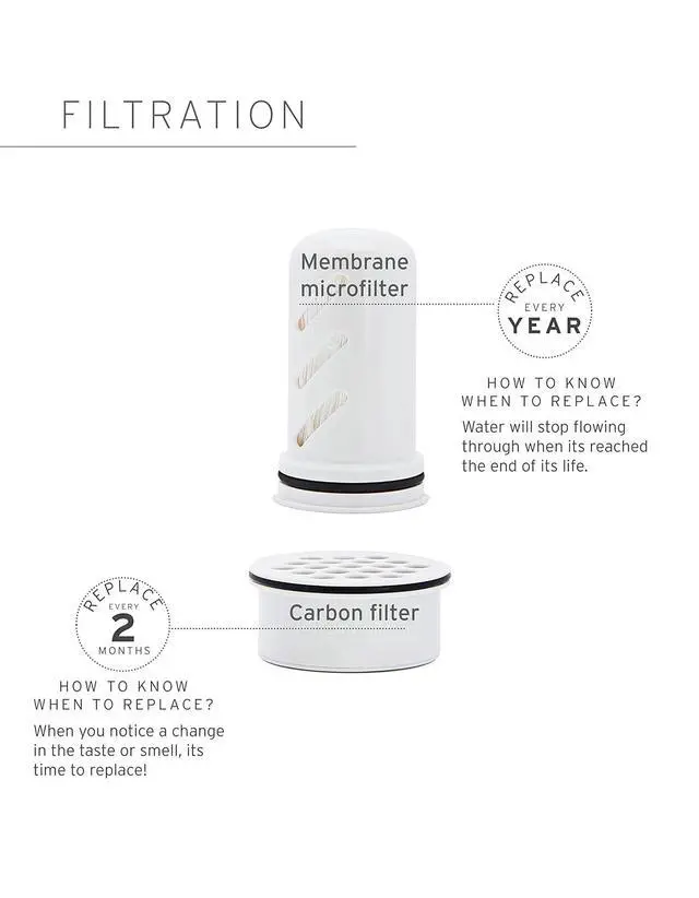 Alt view image 3 of 6 - Home Pitcher Filter Replacement Pack, 1 Year Supply (6 Carbons) Water Pitcher Replacement Pack, 1-Year Supply, Protects Against Bacteria, Parasites, Microplastics, and PFAS