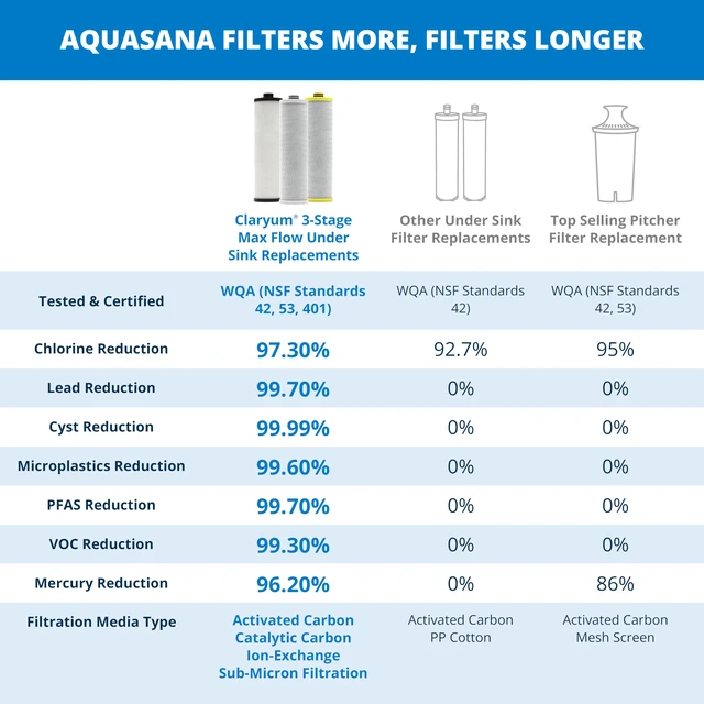 Alt view image 3 of 7 - ® AQ-5300+R Genuine Replacement | 3-Stage Max Flow | AQ-C3M-R Fits AQ-5300+, AQ-6300M | Lasts Up To 6 Months | WQA Certified to NSF Standards | Claryum Filtration
