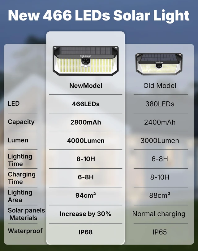 Alt view image 6 of 7 - 466 LEDs Solar Lights Outdoor with Motion Sensor, 4-Pack 4000LM, Waterproof, 270° Wide-Angle Lighting, 3 Adjustable Modes, Easy Installation for Security, Patio, Fence, Deck, Garage