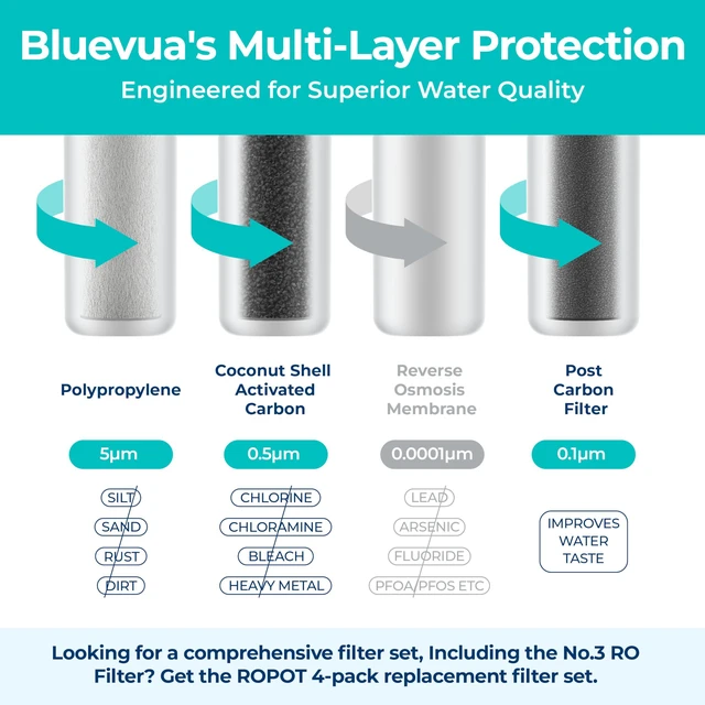 Alt view image 3 of 4 - Official RO100ROPOT 1-Year Replacement Filter Set Pack of 1 PP Filter and 1 CTO Filter and 1 PCF Filter