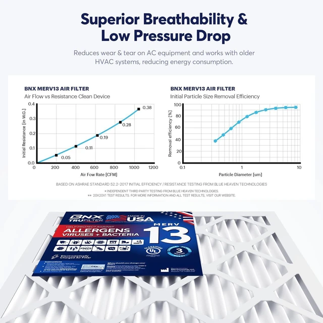 Alt view image 6 of 7 - TruFilter 20x25x4 (19.5 x 24.5 x 3.63 Slim Fit) MERV 13 Air Filter (2-Pack) - MADE IN USA - Air Conditioner HVAC AC Furnace Filters Health, Allergies, Mold, Bacteria, Smoke, MPR 1900 FPR 10