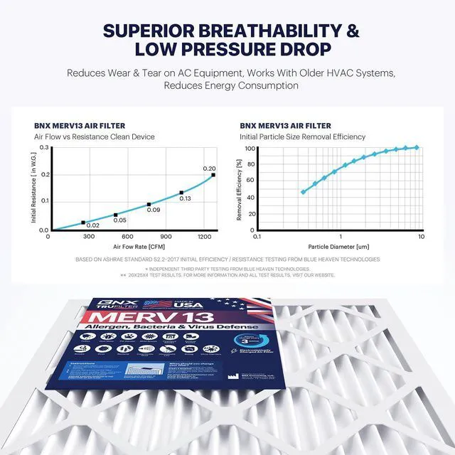 Alt view image 6 of 7 - TruFilter 16x25x4 (15.5 x 24.5 x 3.63 Slim Fit) MERV 13 Air Filter (2-Pack) - MADE IN USA - Air Conditioner HVAC AC Furnace Filters Health, Allergies, Mold, Bacteria, Smoke, MPR 1900 FPR 10