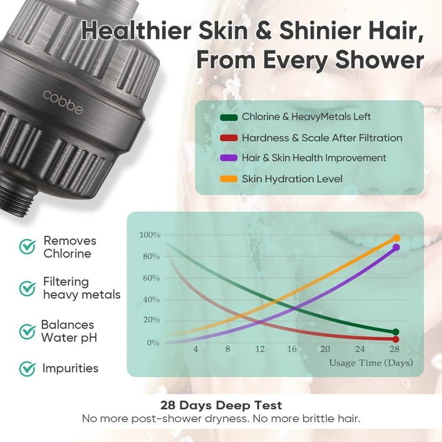 Alt view image 6 of 7 - High Pressure Filtered Shower Head with Filters for Hard Water Combo Rain Showerheads with 20 Stage Water Softener for Healthier Skin & Hair Remove Chlorine and Harmful Substances, ORB