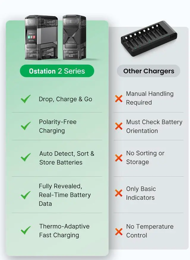 Alt view image 7 of 7 - 2 Smart AA AAA Battery Charging Station for NiMH Lithium Batteries 3-in-1 Battery Charger with Polarity-Free, Auto Detection, Storage Organizer, Fast Charging for Gamers & Smart Homes