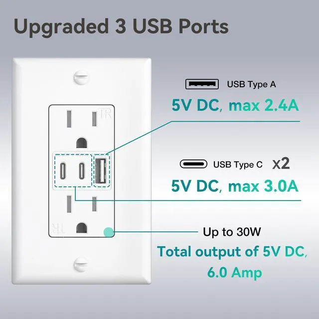 Alt view image 3 of 7 - 6.0A USB Outlet, 6 Pack, 15 Amp, 3-Port, 2 Type C & 1 Type A, White ETL listed, Max 30W, tamper resistant(TR), wall plate included, 3-port fast charging for home or office