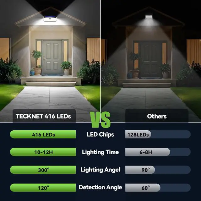 Alt view image 2 of 7 - 416 LED Solar Lights Outdoor Motion Sensor Waterproof 4200lm,6 Pack IP66 Waterproof, 300° Wide Angle & 3 Modes Motion Sensor Solar Flood Wall Lights for Patio, Fence, Deck, Garage & Street