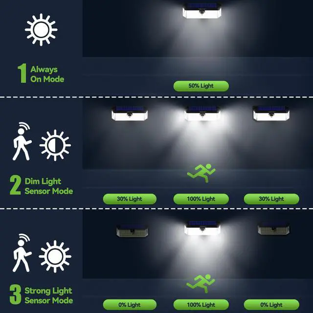 Alt view image 5 of 7 - 416 LED Solar Lights Outdoor Motion Sensor Waterproof 4200lm,6 Pack IP66 Waterproof, 300° Wide Angle & 3 Modes Motion Sensor Solar Flood Wall Lights for Patio, Fence, Deck, Garage & Street