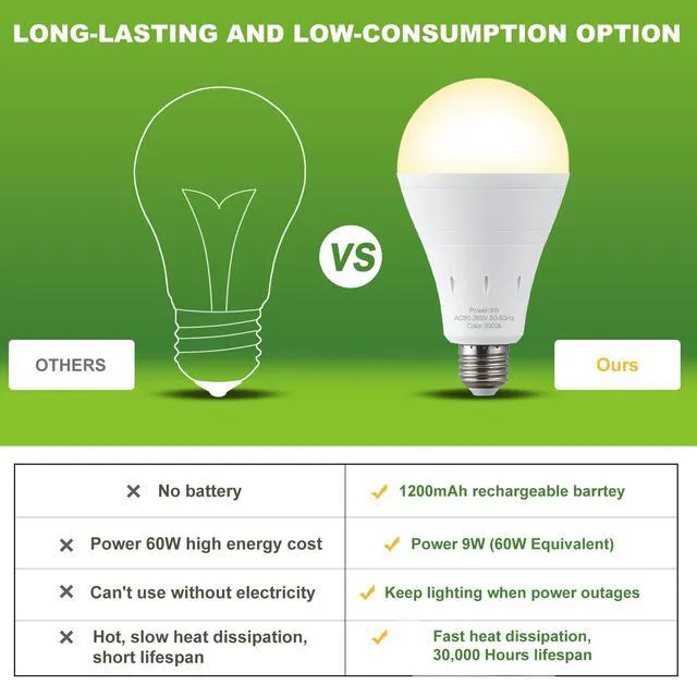 Alt view image 4 of 7 - 10 Pack Rechargeable Emergency Light Bulbs, Battery Powered LED Light Bulb 3000K Warm E26 120 Volt 9W 60W Equivalent with 1200mAh for Home Power Outage Camping Hurricane