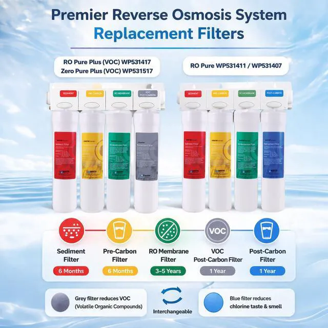Alt view image 5 of 5 - RO Pure Plus Annual VOC Filter Kit 5-Pack Push Button 2 Sediment Filters 2 Carbon Pre-Filters 1-Micron VOC Filter Removes Herbicides Pesticides 1-Year Supply Filtration Solution