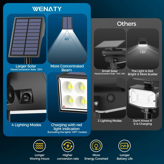 Alt view image 2 of 7 - Solar Lights Outdoor Waterproof IP65, Landscape Lights, 6 Pack, Cool White IP65 Waterproof, Auto On/Off LED Powered Yard Garden Flood Solar Light for Outside Pathway Wall Tree Lawn Uplights Lights