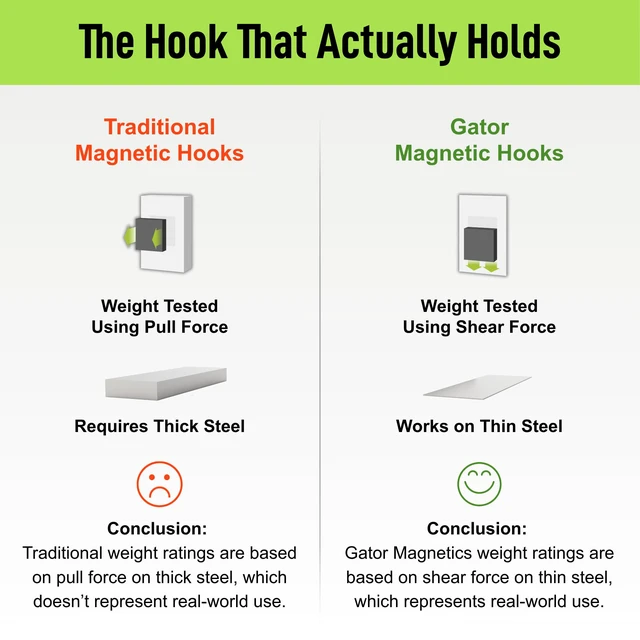 Alt view image 6 of 7 - MEGA 4.5 in Open Hooks, 45 lb Magnetic Hooks 3 Pack Patented Easy-Release, Non-Slip Grip. Works on steel cabinets, doors, garage, toolboxes, pole barns, utility vans & more