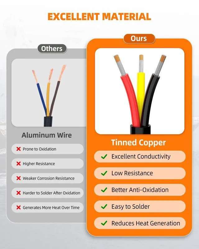 Alt view image 5 of 7 - 16 Gauge Wire, 16/3 Conductor Tinned Copper Electrical Wire, 100FT Flexible, Waterproof & Flame-Retardant Low-Voltage 16 AWG 3 Wire Cable with PVC Jacket for Automotive, RV, Marine, LED Strip