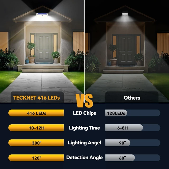 Alt view image 3 of 7 - 416 LED Solar Powered Outdoor Lights Motion Sensor Security Lights 300° Wide Angle,3 Lighting Modes,Waterproof Solar Lights 4 Pack Cold White for Fence,Garden,Yard,Door and Outdoor Areas
