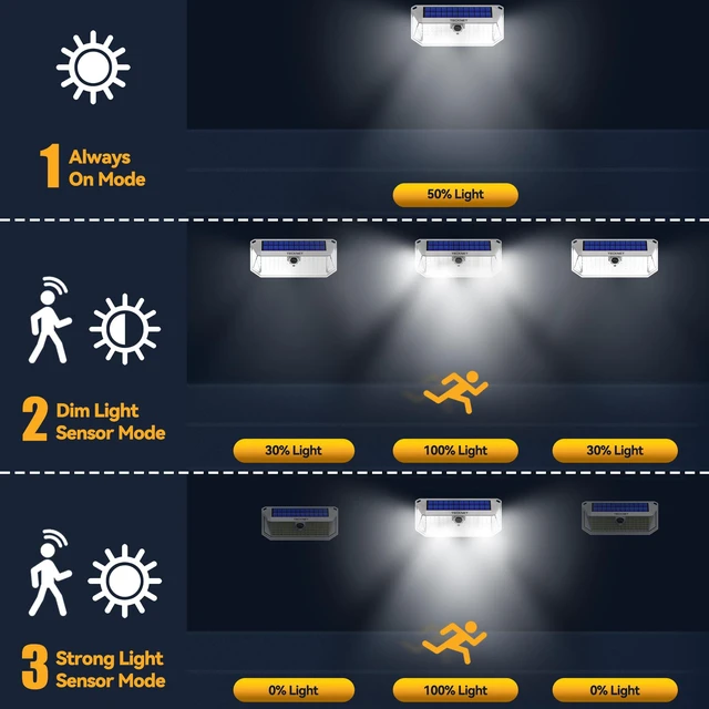 Alt view image 5 of 7 - 416 LED Solar Powered Outdoor Lights Motion Sensor Security Lights 300° Wide Angle,3 Lighting Modes,Waterproof Solar Lights 4 Pack Cold White for Fence,Garden,Yard,Door and Outdoor Areas