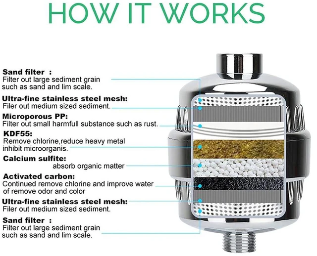 Alt view image 5 of 6 - Original EcoPower High Pressure Handhled Shower Head + Shower Filter + Wall Adapter Kit