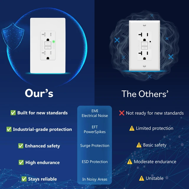 Alt view image 6 of 7 - GFCI Outlet 20Amp, GFCI Receptacle, ETL Listed, Matte White, 6-Pack Tamper-Resistant Receptacle, LED Indicator, Screwless Wall Plate, Thermoplastic, No-False-Trip, Matte White
