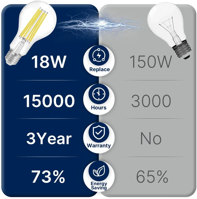 Alt view image 4 of 7 - 150W Eqv Dimmable A23 LED Bulbs, 2650LM, 5000K Daylight, E26, 8 Pack 18W, clear glass, vintage filament, instant on, no flicker, for table lamps, kitchen, garage, workshop