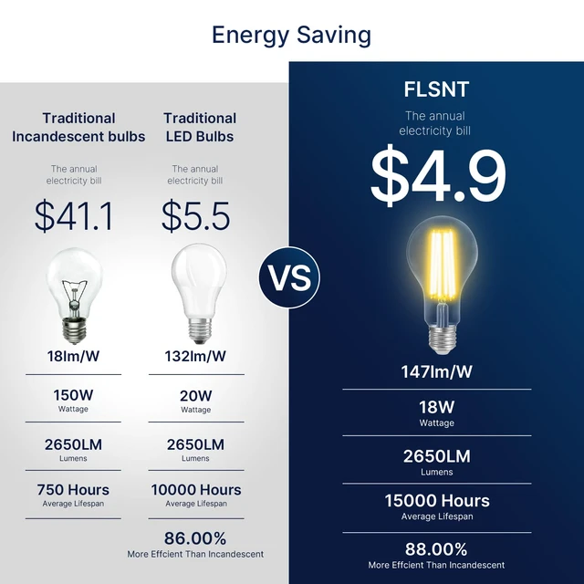 Alt view image 4 of 7 - 150W Eq Dimmable A23 LED, 2650LM, 3000K, E26, 8P 18W, clear glass, vintage filament, instant on, no flicker, for table lamps, living room, bedroom, dining room