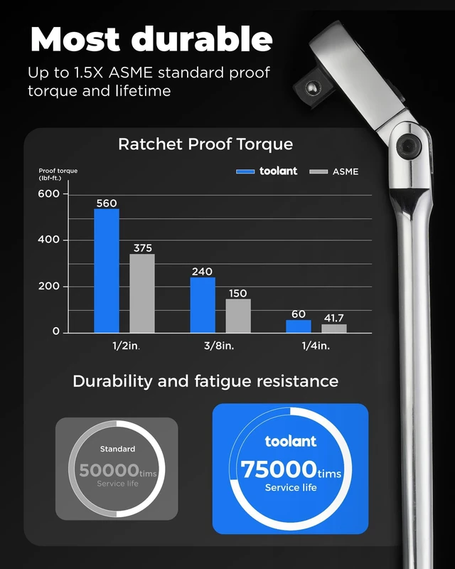 Alt view image 5 of 7 - 4Pcs Flex Head Ratchet Set, 1/4&3/8"&1/2" Drive Gear Wrench Compact Head Ratchet Wrenches, 90-Tooth Gear, 180° Flex, 11 Positions, Longer Handle, 1.5X ASME Durability