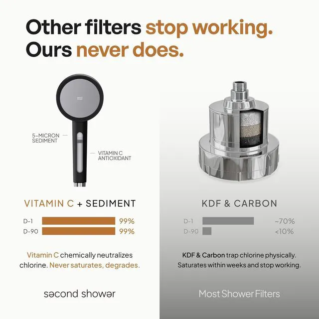 Alt view image 7 of 7 - SecondShower Filtered Shower Head with Handheld for Hard Water - NSF Certified 99.9% Chlorine Removal, High Pressure, Korean Vitamin C Filter for Soft Skin & Hair (Pure Silver)