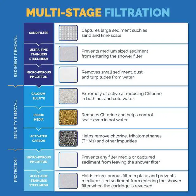 Alt view image 5 of 7 - High Output Universal Shower Filter with Replaceable Multi-Stage Filter Cartridge Transform Itching, Eczema & Acne into Glowing Hair, Nails & Skin Fast - Chrome (SF220) (Pack of 2)