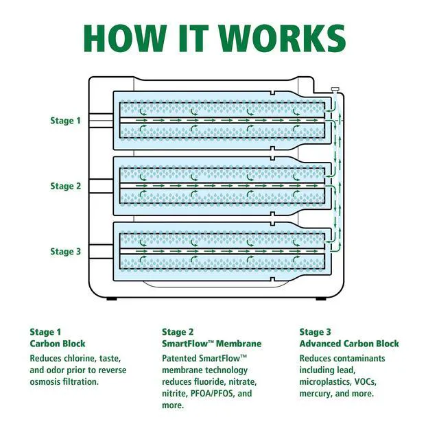 Alt view image 2 of 6 - AOS-HERO-S1S3 Genuine Replacement | Stage 1 & 3 RO Carbon Block For AOS-HERO RO System | WQA Certified | Reduces 99% of 90 Contaminants | Last 6-Months