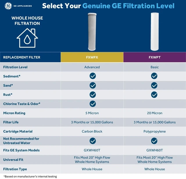 Alt view image 7 of 7 - Heavy Duty Whole House Water Filtration System, Reduces Sediment, Rust & More, Install Kit & Accessories Included, Filter Not Included, Replace Filter (FXWPT, FXWPX) Every 3 Months, GXWH60T