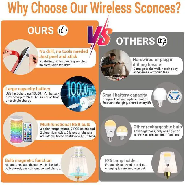 Alt view image 2 of 7 - Peel and Stick Wall Sconces, Stick On Wall Sconce Set of 2, Battery Operated Wireless Adhesive Wall Lights, Corn Bulb with 10000mAh Battery, Easy Install for Bedroom Living Room Wall Decor