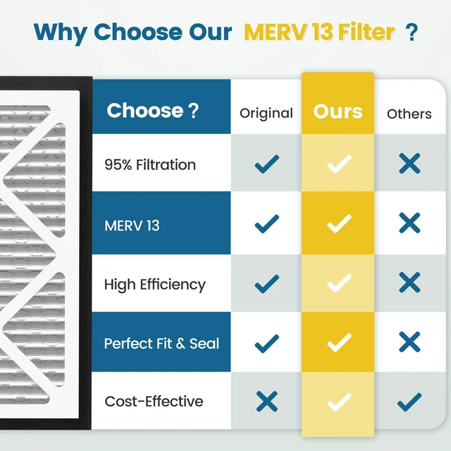 Alt view image 6 of 7 - 20x20x3 MERV 13 Air Filter Compatible with Zephyr VGF Series 20x20x3 Whole Home Deep Pleated Return Air Grille Filter, MERV 13 Air Filtration System, White, 2 Pack
