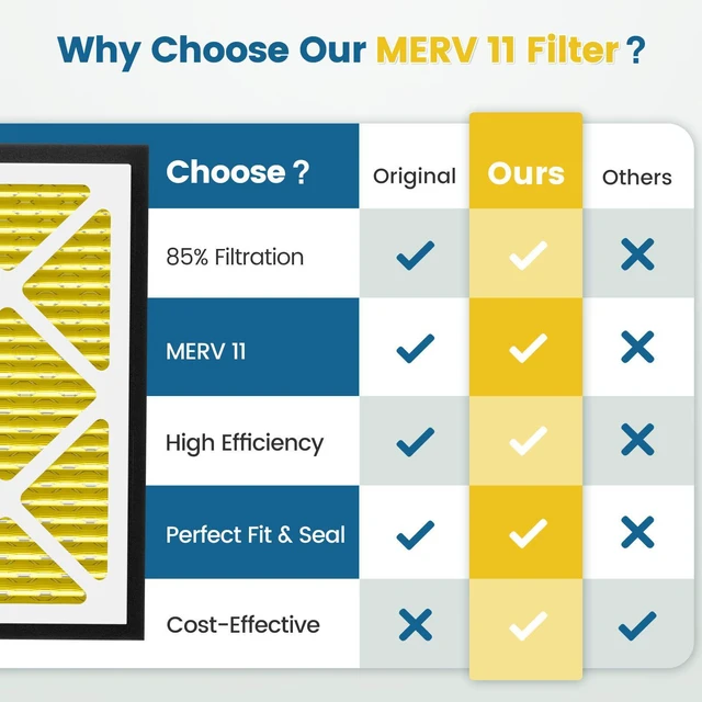 Alt view image 6 of 7 - 20x20x3 MERV 11 Air Filter Compatible with Zephyr VGF Series 20x20x3 Whole Home Deep Pleated Return Air Grille Filter, MERV 11 Air Filtration System, Yellow, 2 Pack