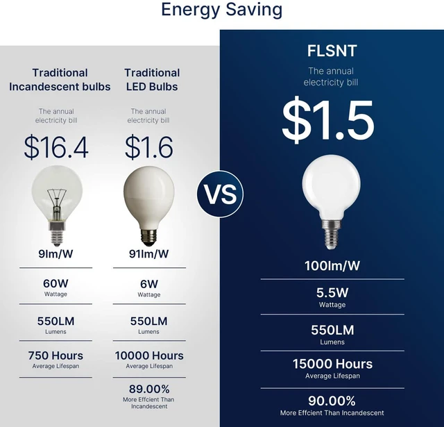 Alt view image 4 of 7 - 4000K Cool White LED Candelabra Bulbs 60W Equivalent, G16 1/2 Dimmable LED E12 Globe Vanity Light Bulbs, 550LM, CRI90, 5.5W, AC 120V, 24 Pack